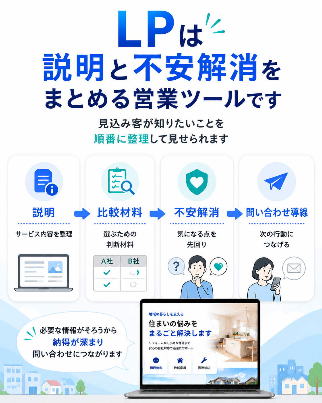 LPは説明と不安解消をまとめる営業ツールです