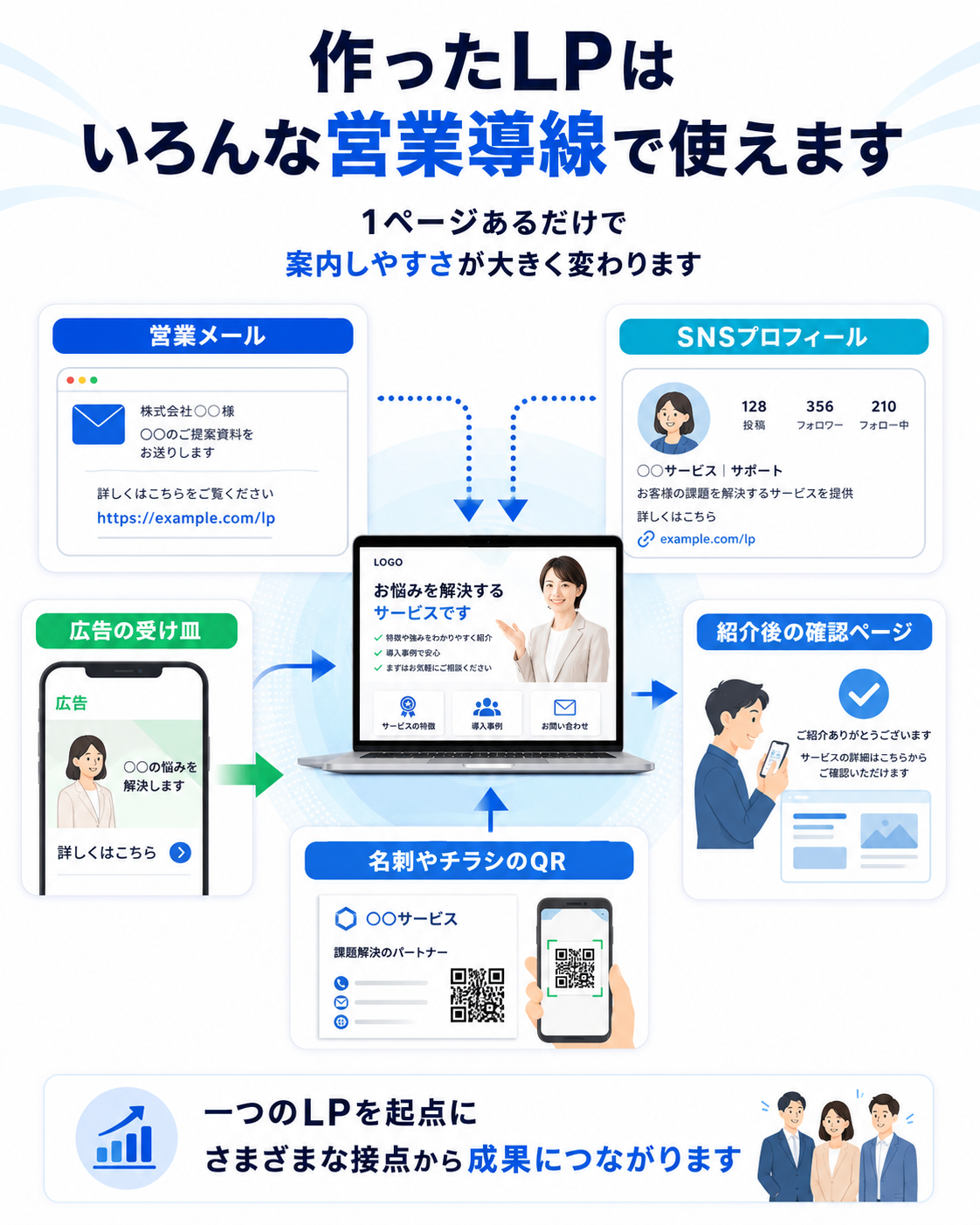 作ったLPはいろんな営業導線で使えます