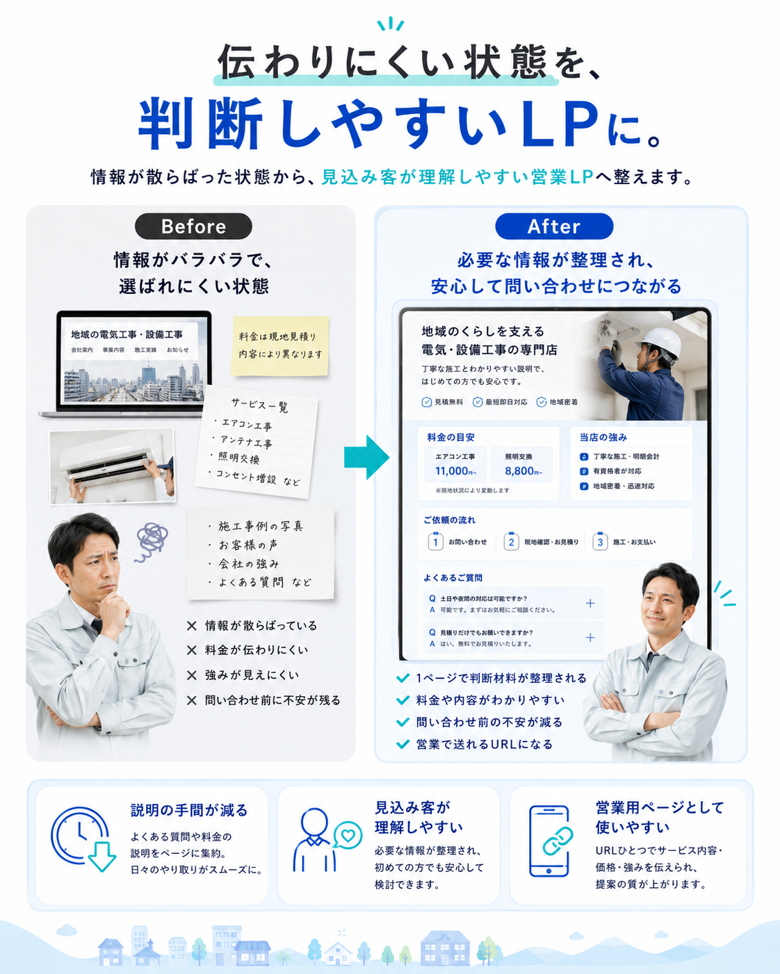 伝わりにくい状態を判断しやすいLPに