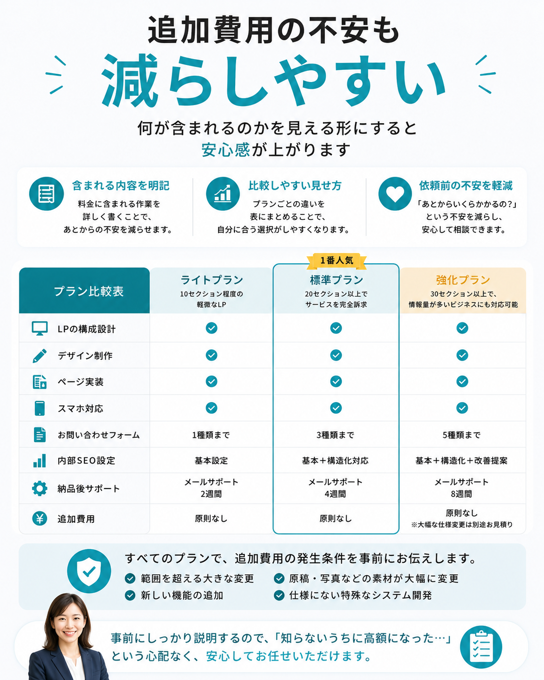 追加費用の不安も減らしやすい